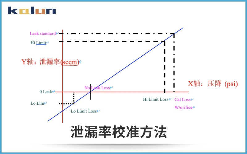 氣密性測試儀泄漏率的校準方法